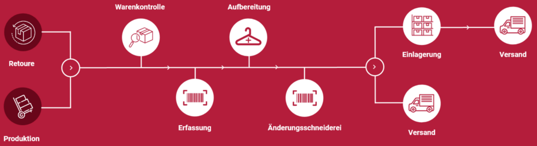 FineCom Logistik & Fulfillment Finishing Prozess