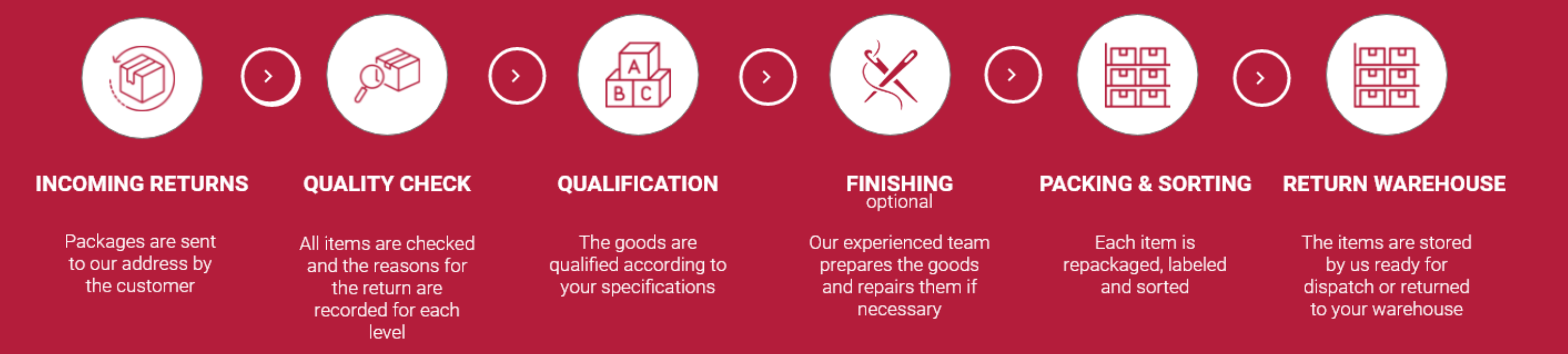 grafik-returns FineCom Logistik & Fulfillment Retourenmanagement